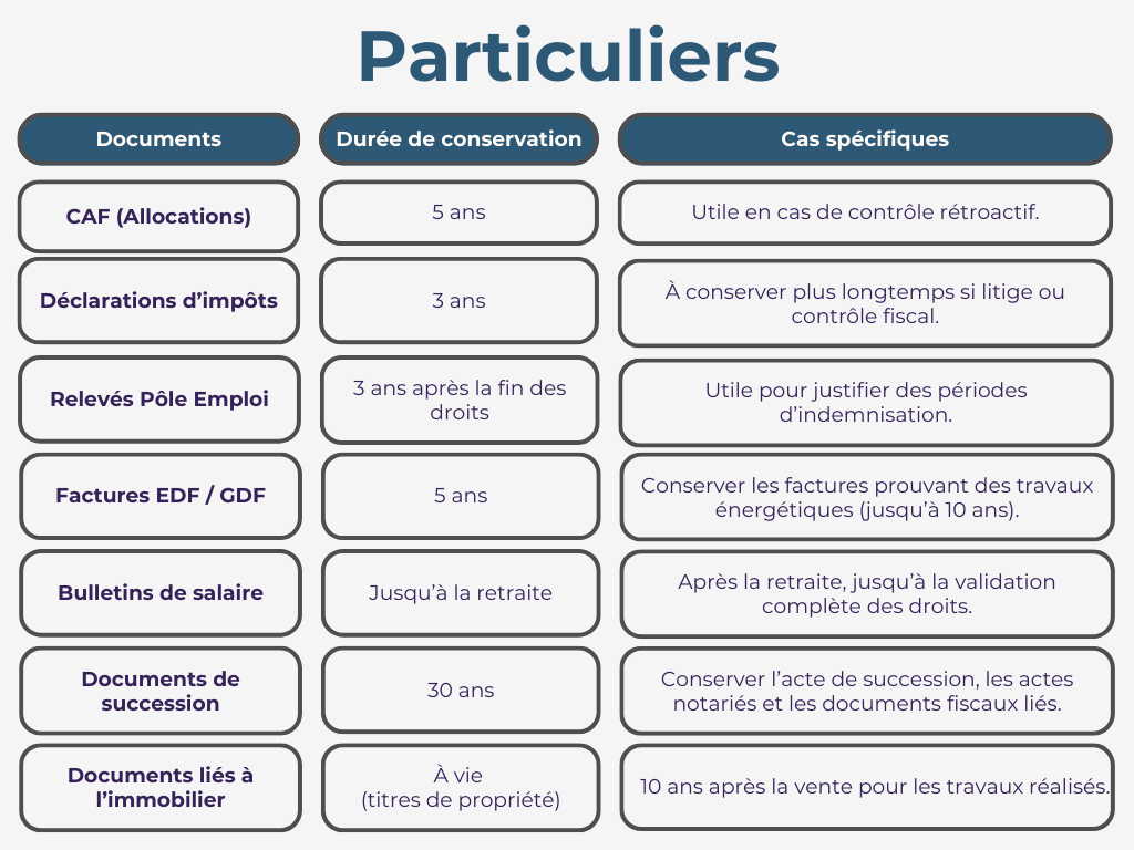 durée-conservation-documents-administratifs-particulier